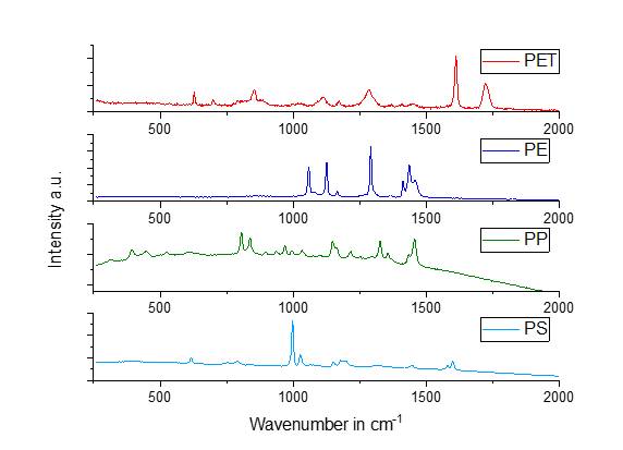 Characteristic Raman spectra of different polymers, allowing discrimination of microplastic particles in water.